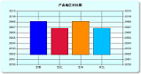 地区价格对比图